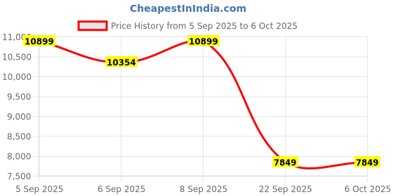 pepperfry.com duroflex Livein Bounce 6 Inch Pocketed Spring & HR Foam Queen Size Mattress with Zero Motion Transfer duroflex Price History Graph from 5 Sep 2025 to 5 Oct 2025