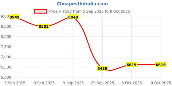 pepperfry.com duroflex Livein Bounce 6 Inch Pocketed Spring & HR Foam Single Size Mattress with Zero Motion Transfer duroflex Price History Graph from 5 Sep 2025 to 7 Oct 2025