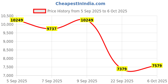 pepperfry.com duroflex Livein Bounce 8 Inch Pocketed Spring & HR Foam Single Size Mattress with Zero Motion Transfer duroflex Price History Graph from 5 Sep 2025 to 6 Oct 2025
