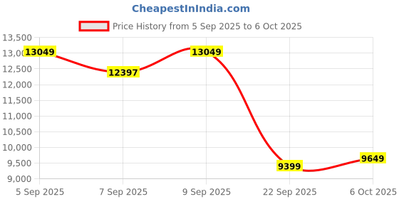 pepperfry.com duroflex Livein Duropedic 5 Inch Memory Foam & HR Foam King Size Mattress With Orthopedic Support duroflex Price History Graph from 5 Sep 2025 to 6 Oct 2025