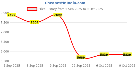 pepperfry.com duroflex Livein Duropedic 5 Inch Memory Foam & HR Foam Single Size Mattress With Orthopedic Support duroflex Price History Graph from 5 Sep 2025 to 8 Oct 2025