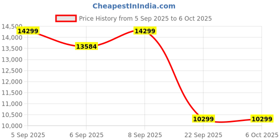pepperfry.com duroflex Livein Duropedic 6 Inch Memory Foam & HR Foam King Size Mattress With Orthopedic Support duroflex Price History Graph from 5 Sep 2025 to 6 Oct 2025