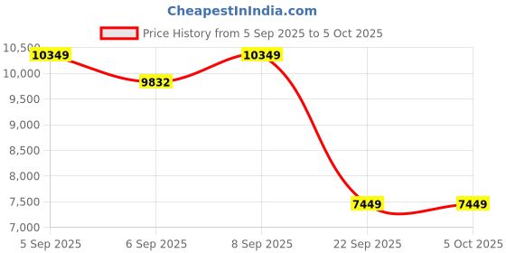 pepperfry.com duroflex Livein Duropedic 6 Inch Memory Foam & HR Foam Queen Size Mattress With Orthopedic Support duroflex Price History Graph from 5 Sep 2025 to 5 Oct 2025