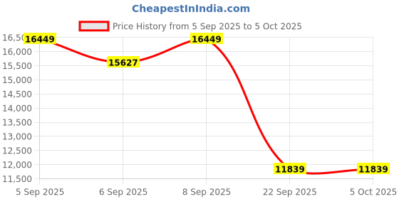 pepperfry.com duroflex Livein Duropedic 8 Inch Memory Foam & HR Foam King Size Mattress With Orthopedic Support duroflex Price History Graph from 5 Sep 2025 to 5 Oct 2025