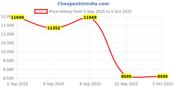 pepperfry.com duroflex Livein Duropedic 8 Inch Memory Foam & HR Foam Queen Size Mattress With Orthopedic Support duroflex Price History Graph from 5 Sep 2025 to 5 Oct 2025