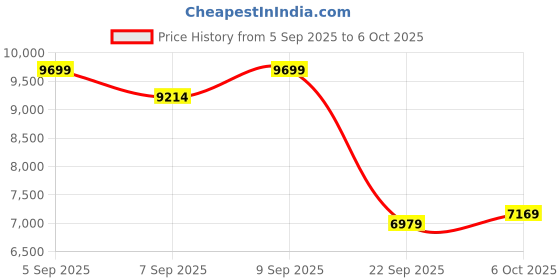 pepperfry.com duroflex Livein Duropedic 8 Inch Memory Foam & HR Foam Single Size Mattress With Orthopedic Support duroflex Price History Graph from 5 Sep 2025 to 6 Oct 2025