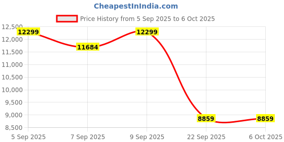 pepperfry.com duroflex Livein Essential Orthopedic 5 Inch Memory Foam King Size Mattress duroflex Price History Graph from 5 Sep 2025 to 5 Oct 2025