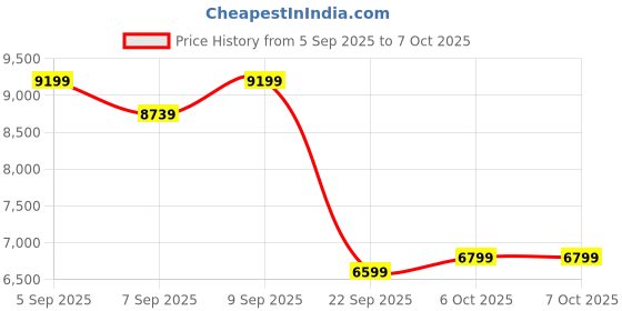 pepperfry.com duroflex Livein Essential Orthopedic 5 Inch Memory Foam Queen Size Mattress duroflex Price History Graph from 5 Sep 2025 to 7 Oct 2025