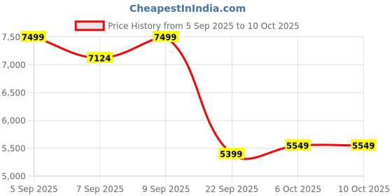pepperfry.com duroflex Livein Essential Orthopedic 5 Inch Memory Foam Single Size Mattress duroflex Price History Graph from 5 Sep 2025 to 9 Oct 2025