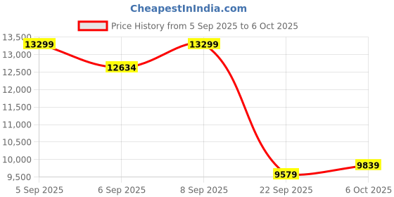 pepperfry.com duroflex Livein Essential Orthopedic 6 Inch Memory Foam King Size Mattress duroflex Price History Graph from 5 Sep 2025 to 5 Oct 2025