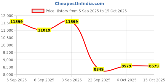 pepperfry.com duroflex Livein Essential Orthopedic 6 Inch Memory Foam Queen Size Mattress duroflex Price History Graph from 5 Sep 2025 to 14 Oct 2025