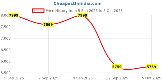 pepperfry.com duroflex Livein Essential Orthopedic 6 Inch Memory Foam Single Size Mattress duroflex Price History Graph from 5 Sep 2025 to 5 Oct 2025