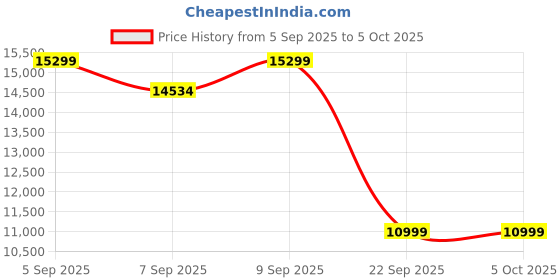 pepperfry.com duroflex Livein Essential Orthopedic 8 Inch Memory Foam King Size Mattress duroflex Price History Graph from 5 Sep 2025 to 4 Oct 2025