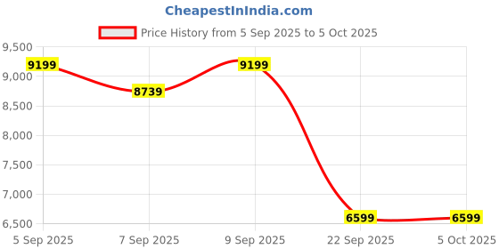 pepperfry.com duroflex Livein Essential Orthopedic 8 Inch Memory Foam Single Size Mattress duroflex Price History Graph from 5 Sep 2025 to 5 Oct 2025