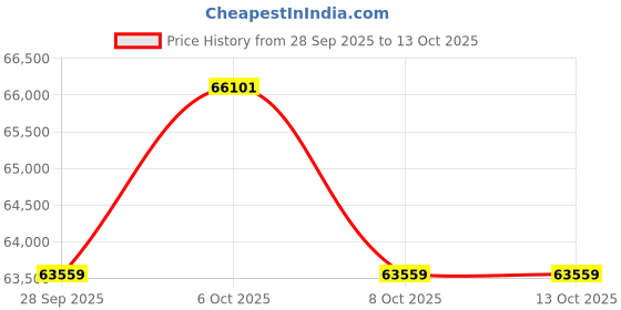 pepperfry.com duroflex Prana 8 inch Pocketed Spring King Size Mattress duroflex Price History Graph from 28 Sep 2025 to 13 Oct 2025