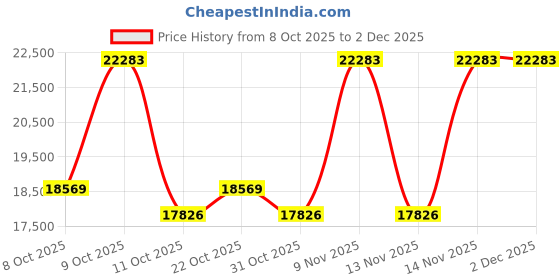 pepperfry.com duroflex Propel Plus Orthopedic 8 inch Pocketed Spring Queen Size Mattress duroflex Price History Graph from 8 Oct 2025 to 2 Dec 2025