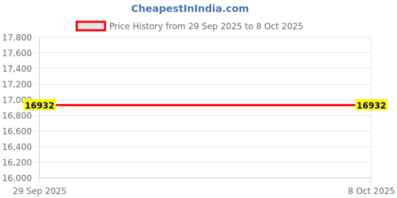 pepperfry.com duroflex Strength Orthopedic 7 Inch HD Coir & PU Foam Mattress In Single Size duroflex Price History Graph from 29 Sep 2025 to 8 Oct 2025