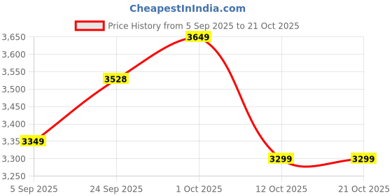 pepperfry.com katkaria creations Dust Kazuko White Marble Book End katkaria creations Price History Graph from 5 Sep 2025 to 21 Oct 2025