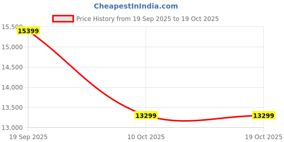 pepperfry.com expleasia Dusty Grey Buddha Face Wall Water Fountain expleasia Price History Graph from 19 Sep 2025 to 17 Oct 2025