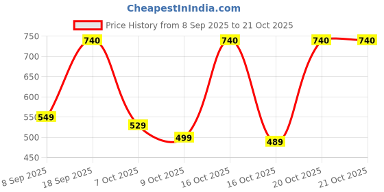 pepperfry.com casacraft from pepperfry Dwell Pain Relief 20 x 12 Inch Memory Foam Pillow casacraft from pepperfry Price History Graph from 8 Sep 2025 to 19 Oct 2025