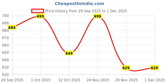 pepperfry.com foziq Dynamic Gold Metal Wall Sconces foziq Price History Graph from 29 Sep 2025 to 29 Nov 2025