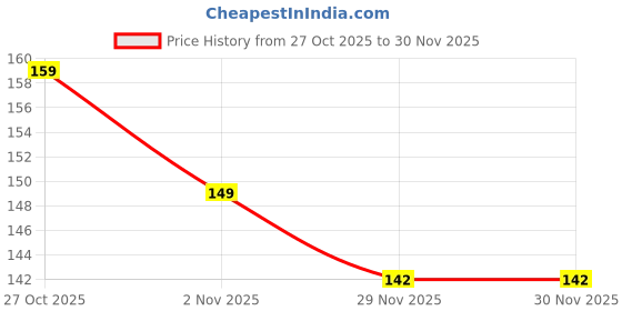 pepperfry.com dynore Dynamic Store Stainless Steel Cake Tong dynore Price History Graph from 27 Oct 2025 to 29 Nov 2025