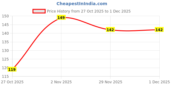 pepperfry.com dynore Dynamic Store Stainless Steel Opener dynore Price History Graph from 27 Oct 2025 to 29 Nov 2025
