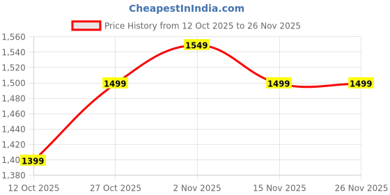 pepperfry.com dynore 750ml Stainless Steel Round Storage Canister - Set of 6 dynore Price History Graph from 12 Oct 2025 to 25 Nov 2025