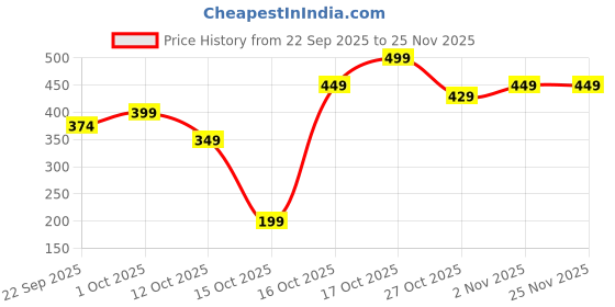 pepperfry.com dynore Black Stainless Steel Cocktail Shaker with Double Sided Peg Measurer dynore Price History Graph from 22 Sep 2025 to 24 Nov 2025