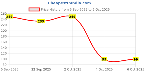 pepperfry.com Dynore Classic Strainer, Set of 2 dynore Price History Graph from 5 Sep 2025 to 6 Oct 2025