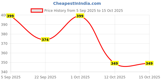 pepperfry.com dynore Maroon 750 ML Stainless Steel cocktail shaker With double sided peg measure of 30&60 ml dynore Price History Graph from 5 Sep 2025 to 14 Oct 2025