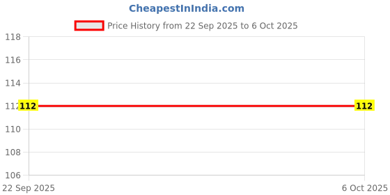 pepperfry.com dynore Multi-Purpose Food & Ice Stainless Steel Scoop (Silver) dynore Price History Graph from 22 Sep 2025 to 5 Oct 2025