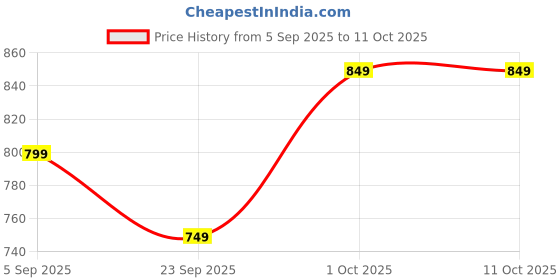 pepperfry.com dynore (Set of 3) 900ml Stainless Steel Storage Jar dynore Price History Graph from 5 Sep 2025 to 11 Oct 2025