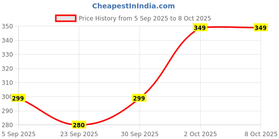 pepperfry.com dynore (Set of 4) Stainless Steel Measuring Cups dynore Price History Graph from 5 Sep 2025 to 8 Oct 2025