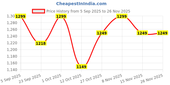 pepperfry.com dynore Silver 150 ML Stainless Steel 12 Pcs Ice cream Cups with Spoons dynore Price History Graph from 5 Sep 2025 to 26 Nov 2025