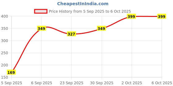 pepperfry.com dynore Silver 150 ML Stainless Steel (Set of 4) Ice Cream Cups dynore Price History Graph from 5 Sep 2025 to 6 Oct 2025