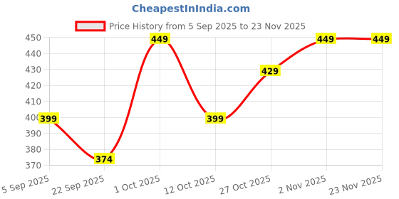 pepperfry.com dynore Silver 280 Ml Stainless Steel Double Wall Big Sober (Set of 2) Coffee Mugs dynore Price History Graph from 5 Sep 2025 to 22 Nov 2025