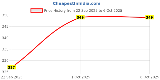 pepperfry.com dynore Silver 750 ml Stainless Steel 750 Ml cocktail shaker With Peg Measure dynore Price History Graph from 22 Sep 2025 to 5 Oct 2025