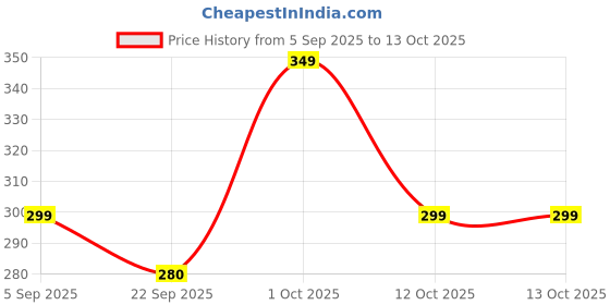 pepperfry.com dynore Silver Stainless Steel 750 ml cocktail shaker With Barware Set dynore Price History Graph from 5 Sep 2025 to 12 Oct 2025