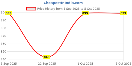 pepperfry.com dynore Stainless Steel 1500 ML Ice Bucket and Tong- Set of 2 by Dynamic Store dynore Price History Graph from 5 Sep 2025 to 5 Oct 2025