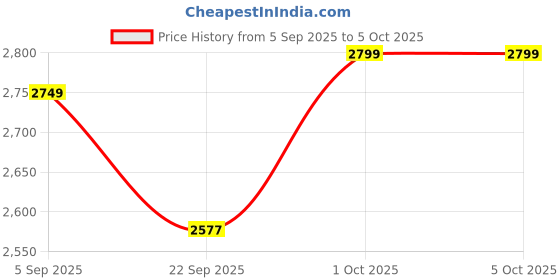 pepperfry.com dynore Stainless Steel 750 ML Bar Set - Set of 12 by Dynamic Store dynore Price History Graph from 5 Sep 2025 to 5 Oct 2025