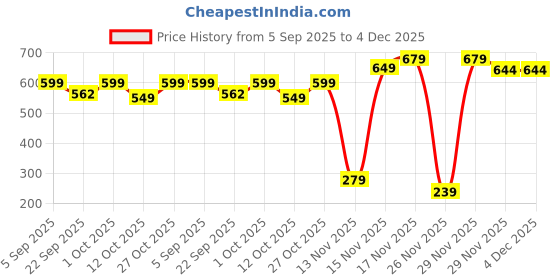 pepperfry.com dynore Stainless Steel Non-Stick Appam Maker,8.7 Inch dynore Price History Graph from 5 Sep 2025 to 4 Dec 2025