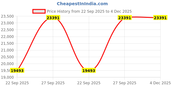 pepperfry.com dzyn furnitures Abhikya Sthana Floor Rested Pooja Mandir without Door (Brown Gold) dzyn furnitures Price History Graph from 22 Sep 2025 to 4 Dec 2025