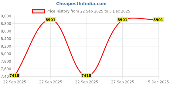 pepperfry.com dzyn furnitures Aikyam Wall Mount Pooja Mandir without Door (Brown Gold) dzyn furnitures Price History Graph from 22 Sep 2025 to 5 Dec 2025