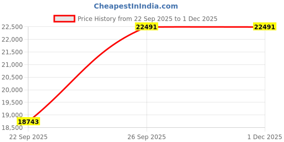 pepperfry.com dzyn furnitures Antarusya Large Floor Rested Pooja Mandir without Door (Brown Gold) dzyn furnitures Price History Graph from 22 Sep 2025 to 29 Nov 2025