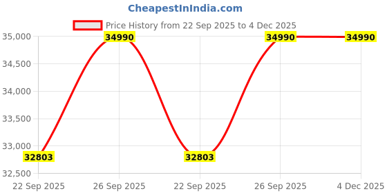 pepperfry.com dzyn furnitures Brahma Kostha Large Floor Rested Pooja Mandap (Brown Gold) dzyn furnitures Price History Graph from 22 Sep 2025 to 4 Dec 2025