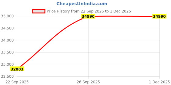 pepperfry.com dzyn furnitures Brahma Kostha Large Floor Rested Pooja Mandap (Teak Gold) dzyn furnitures Price History Graph from 22 Sep 2025 to 30 Nov 2025