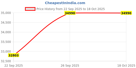 pepperfry.com dzyn furnitures Brahma Kostha Large Floor Rested Pooja Mandap (Teak Gold) dzyn furnitures Price History Graph from 22 Sep 2025 to 18 Oct 2025