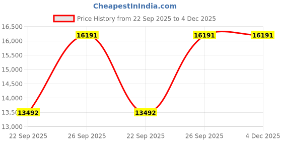 pepperfry.com dzyn furnitures Brahma Sthana Medium Floor Rested Pooja Mandir (Teak Gold) dzyn furnitures Price History Graph from 22 Sep 2025 to 4 Dec 2025