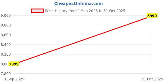 pepperfry.com dzyn furnitures Cascade Teak Wood End Table In Brown Colour dzyn furnitures Price History Graph from 1 Sep 2025 to 31 Oct 2025